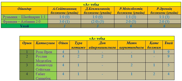 Еуро-2016. Болжам бәйге